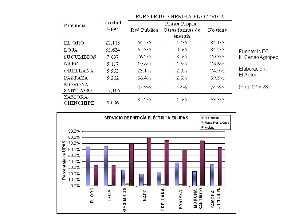 Fuente: INEC III Censo Agropec. Elaboración: El Autor (Pág. 27 y 28)
