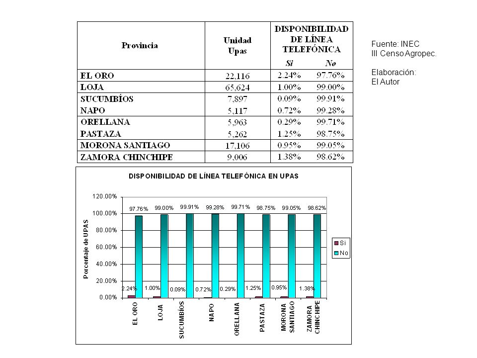 Fuente: INEC III Censo Agropec. Elaboración: El Autor