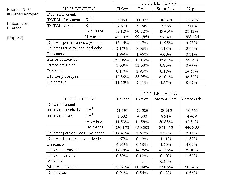Fuente: INEC III Censo Agropec. Elaboración: El Autor (Pág. 32)