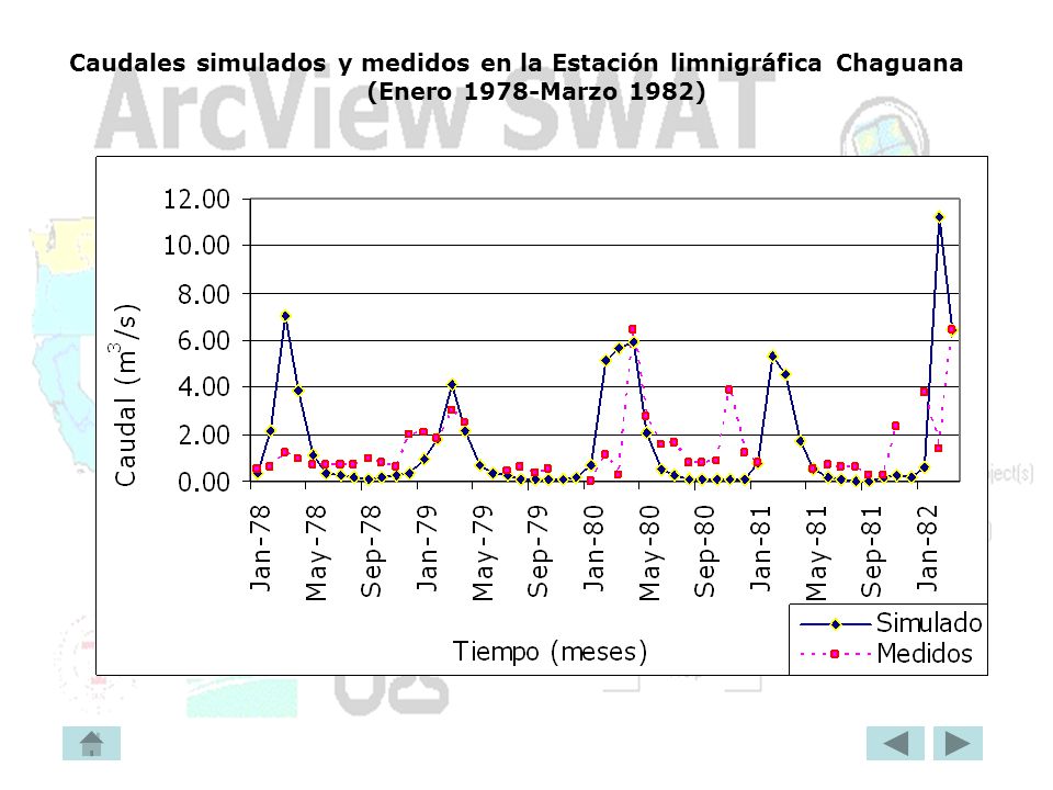 Caudales simulados y medidos en la Estación limnigráfica Chaguana (Enero 1978-Marzo 1982)