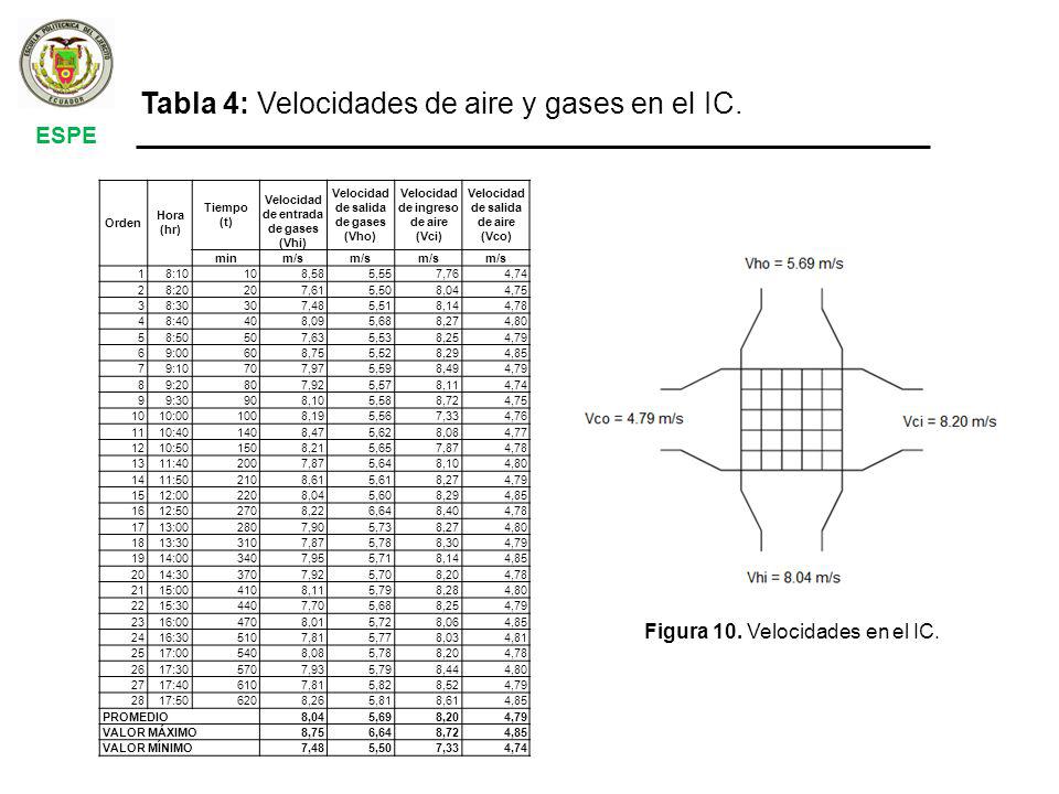 Tabla 4: Velocidades de aire y gases en el IC.