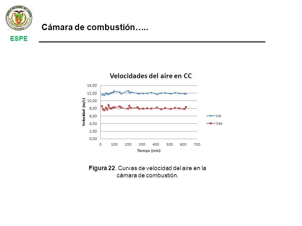 Figura 22. Curvas de velocidad del aire en la cámara de combustión.