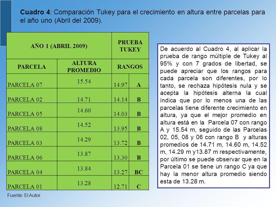 Cuadro 4: Comparación Tukey para el crecimiento en altura entre parcelas para el año uno (Abril del 2009).
