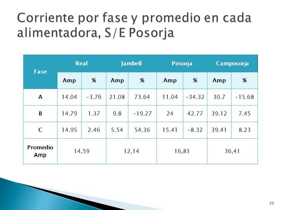 Corriente por fase y promedio en cada alimentadora, S/E Posorja