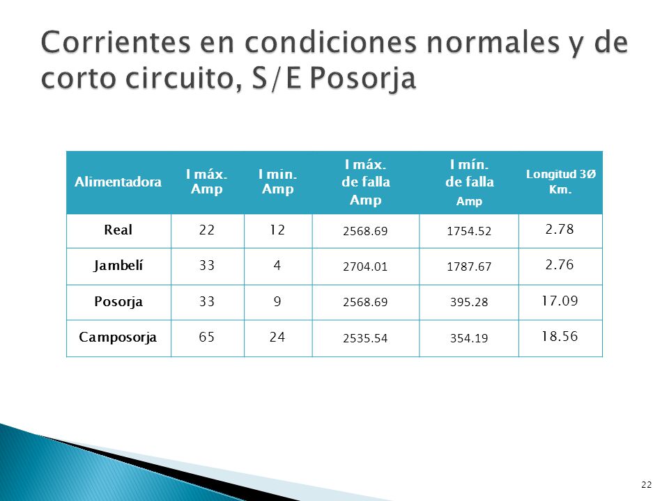 Corrientes en condiciones normales y de corto circuito, S/E Posorja