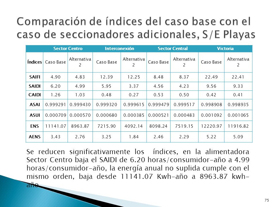 Comparación de índices del caso base con el caso de seccionadores adicionales, S/E Playas