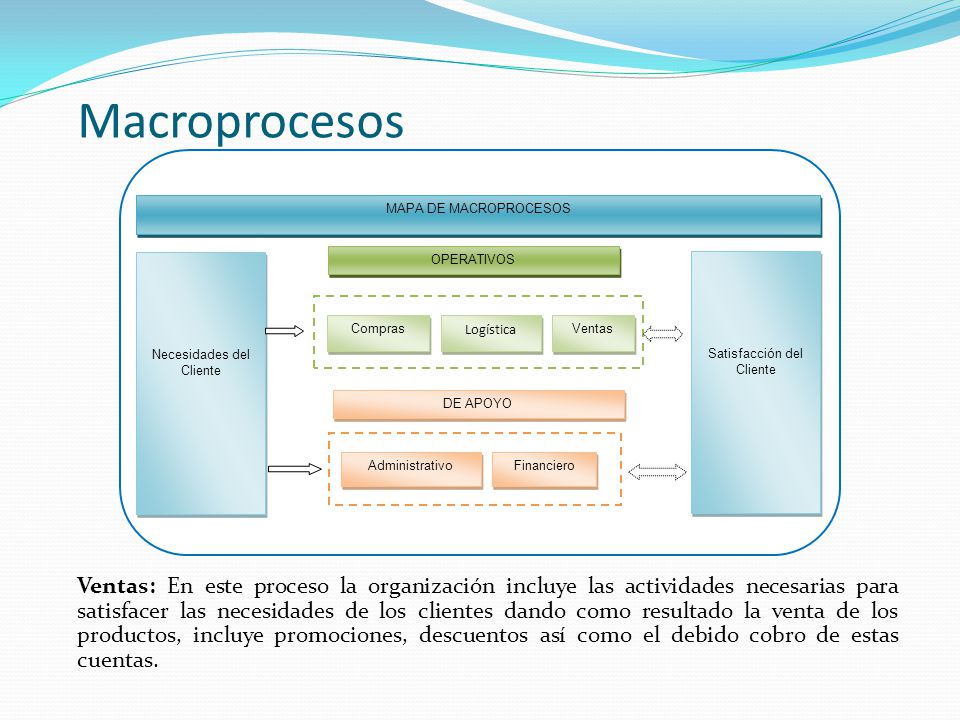 Macroprocesos MAPA DE MACROPROCESOS. Necesidades del Cliente. Satisfacción del Cliente. OPERATIVOS.