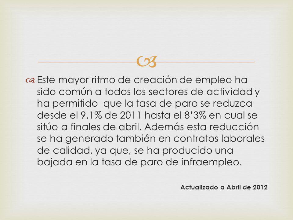 Este mayor ritmo de creación de empleo ha sido común a todos los sectores de actividad y ha permitido que la tasa de paro se reduzca desde el 9,1% de 2011 hasta el 8’3% en cual se sitúo a finales de abril. Además esta reducción se ha generado también en contratos laborales de calidad, ya que, se ha producido una bajada en la tasa de paro de infraempleo.