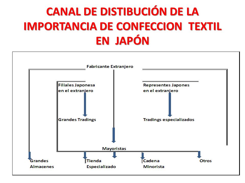 CANAL DE DISTIBUCIÓN DE LA IMPORTANCIA DE CONFECCION TEXTIL EN JAPÓN
