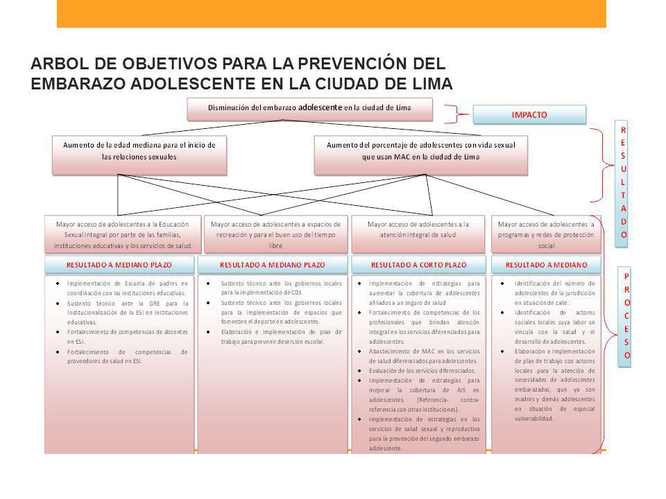 ARBOL DE OBJETIVOS PARA LA PREVENCIÓN DEL EMBARAZO ADOLESCENTE EN LA CIUDAD DE LIMA