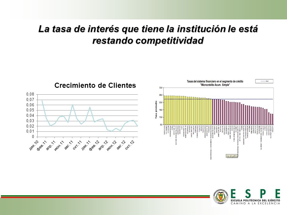 La tasa de interés que tiene la institución le está restando competitividad