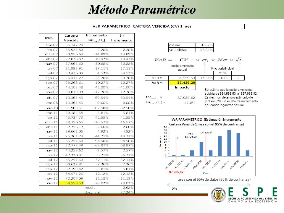 Método Paramétrico área con el 95% de datos (95% de confianza) 5%