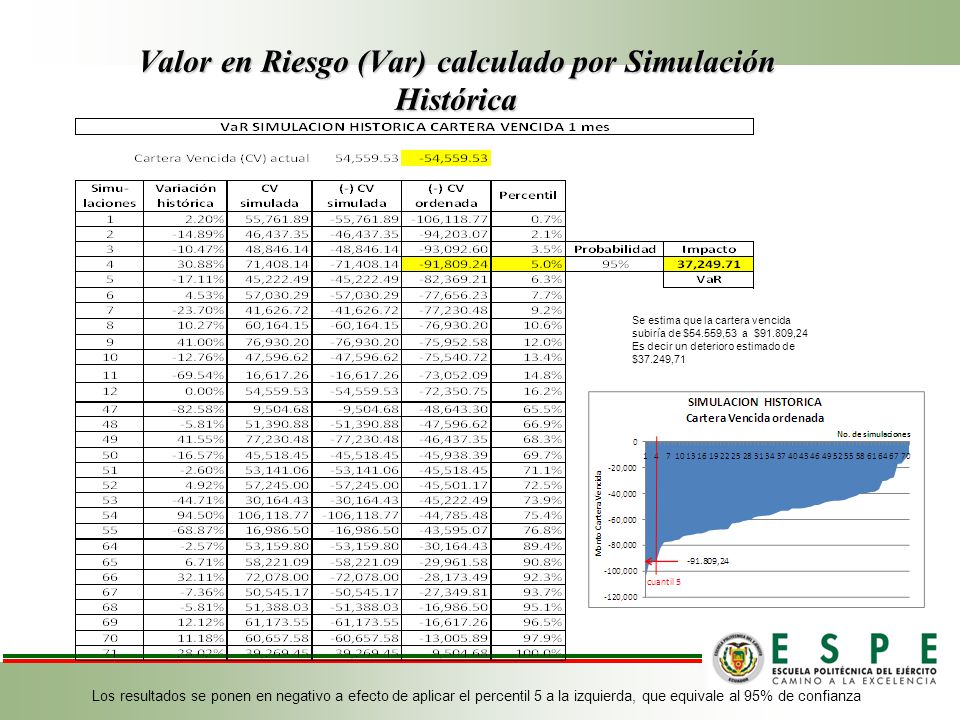 Valor en Riesgo (Var) calculado por Simulación Histórica