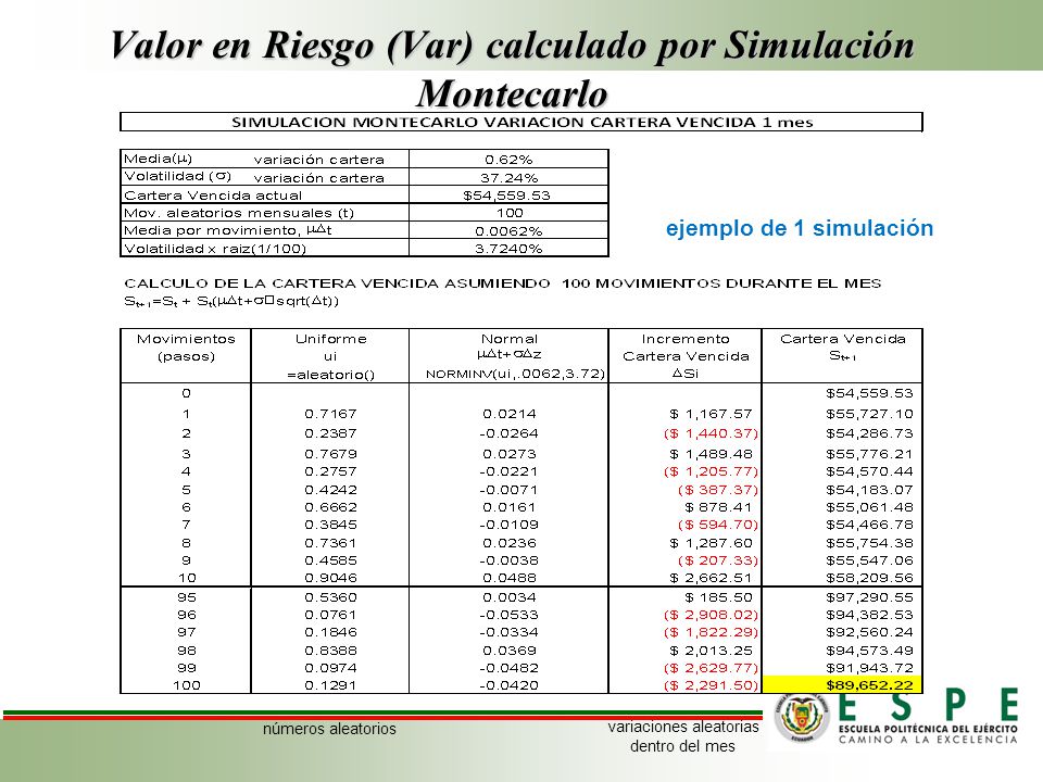 Valor en Riesgo (Var) calculado por Simulación Montecarlo