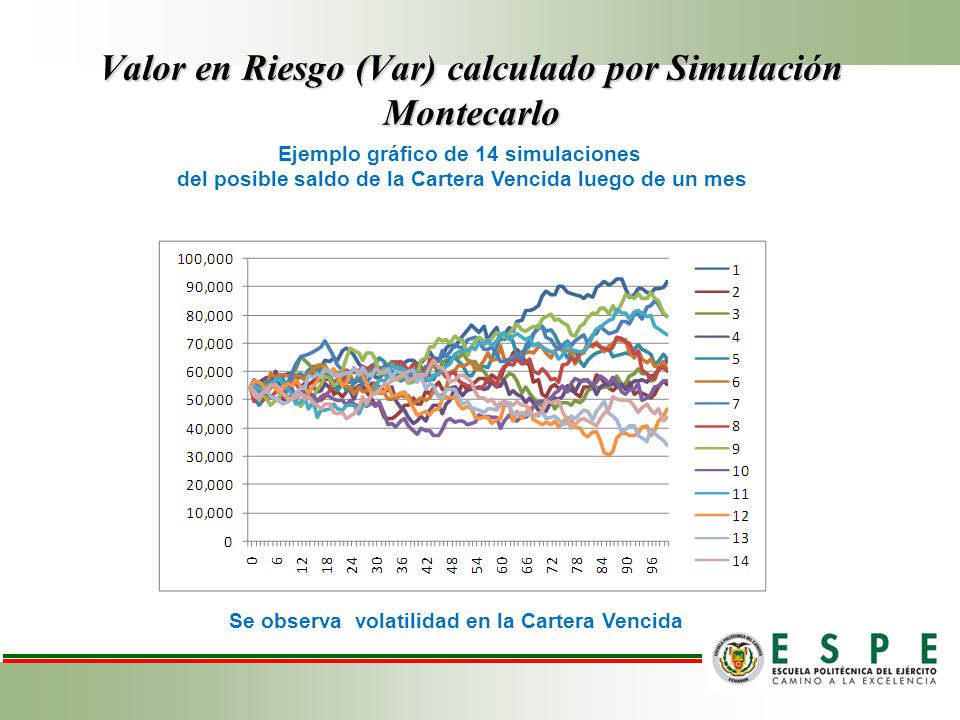 Valor en Riesgo (Var) calculado por Simulación Montecarlo