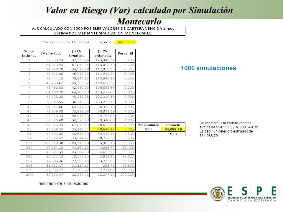 Valor en Riesgo (Var) calculado por Simulación Montecarlo