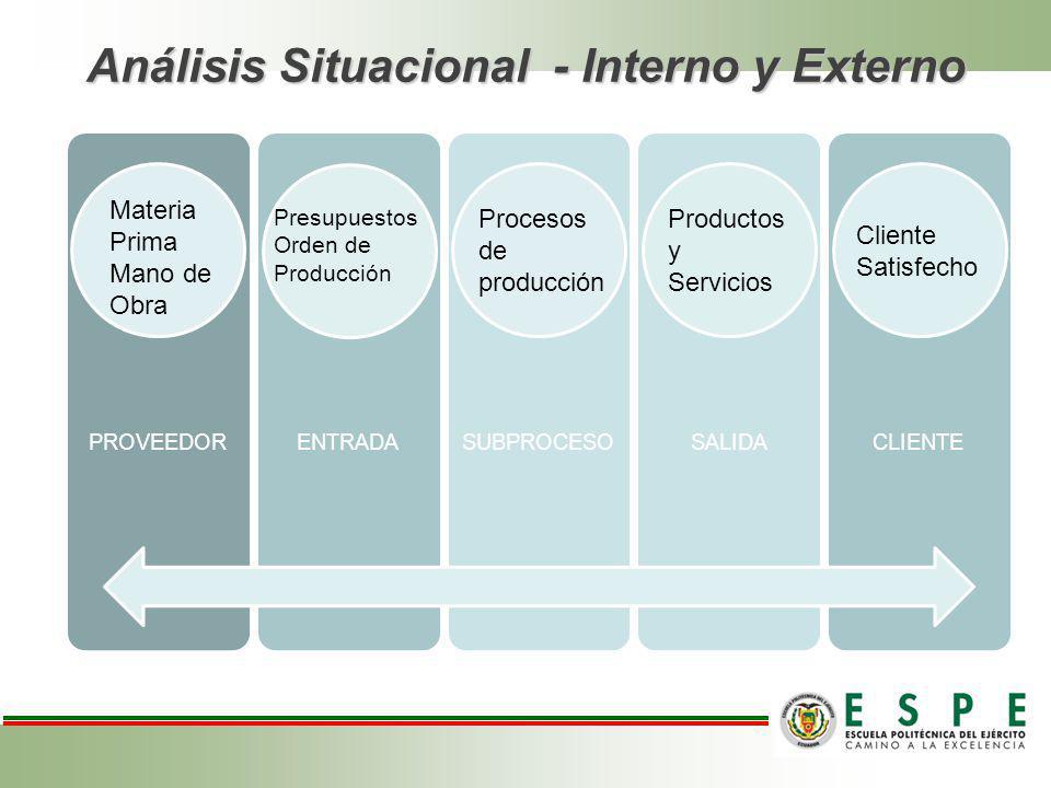 Análisis Situacional - Interno y Externo