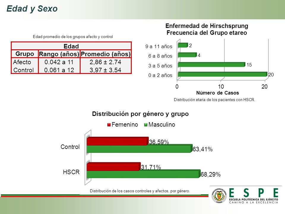Edad y Sexo Edad Grupo Rango (años) Promedio (años) Afecto a 11