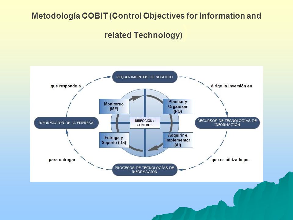 Metodología COBIT (Control Objectives for Information and related Technology))