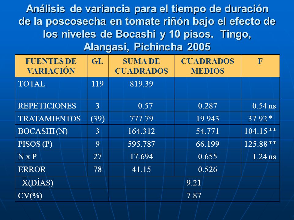 Análisis de variancia para el tiempo de duración de la poscosecha en tomate riñón bajo el efecto de los niveles de Bocashi y 10 pisos. Tingo, Alangasi, Pichincha 2005