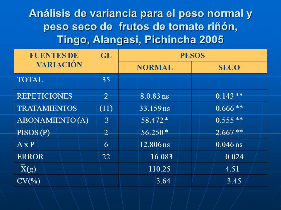 Análisis de variancia para el peso normal y peso seco de frutos de tomate riñón, Tingo, Alangasi, Pichincha 2005