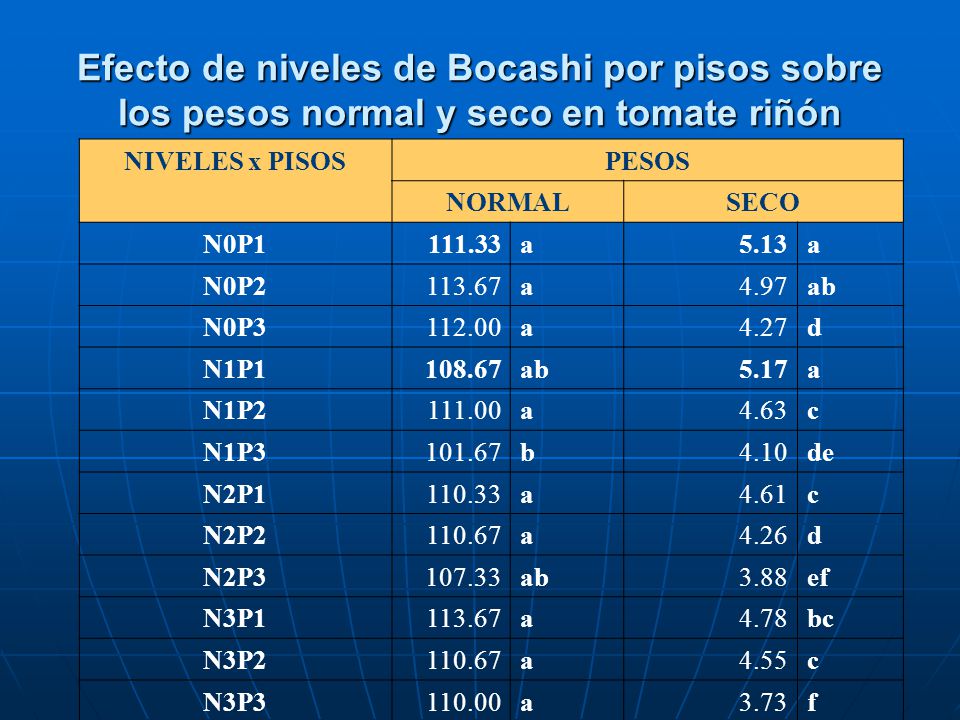 Efecto de niveles de Bocashi por pisos sobre los pesos normal y seco en tomate riñón