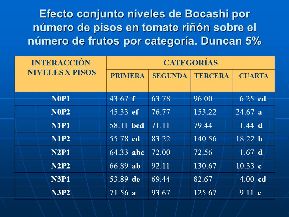 Efecto conjunto niveles de Bocashi por número de pisos en tomate riñón sobre el número de frutos por categoría. Duncan 5%