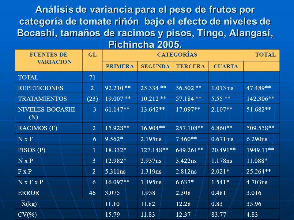 Análisis de variancia para el peso de frutos por categoría de tomate riñón bajo el efecto de niveles de Bocashi, tamaños de racimos y pisos, Tingo, Alangasí, Pichincha 2005.
