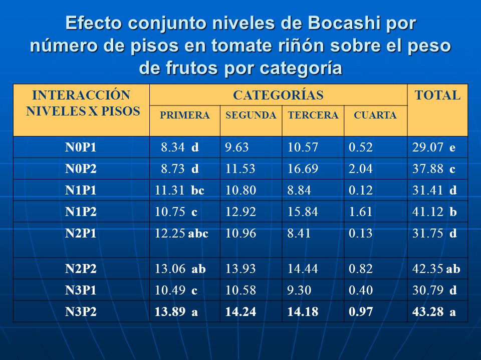 Efecto conjunto niveles de Bocashi por número de pisos en tomate riñón sobre el peso de frutos por categoría
