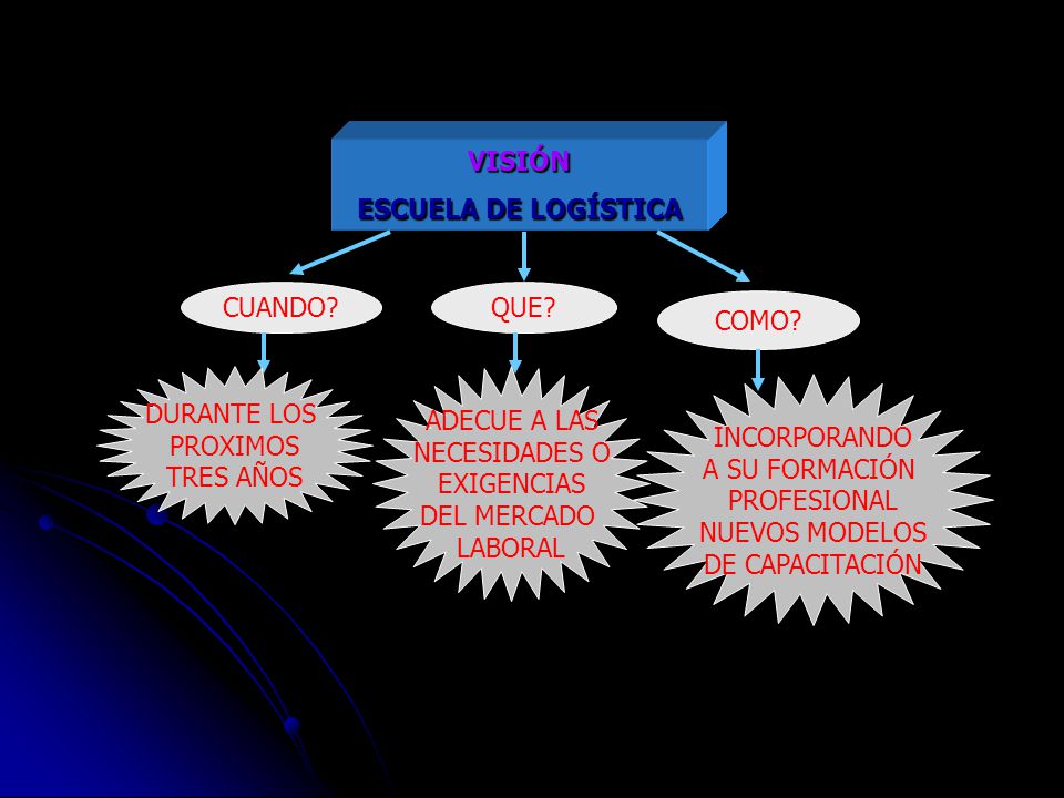 VISIÓN ESCUELA DE LOGÍSTICA. CUANDO QUE COMO DURANTE LOS. PROXIMOS. TRES AÑOS. ADECUE A LAS.