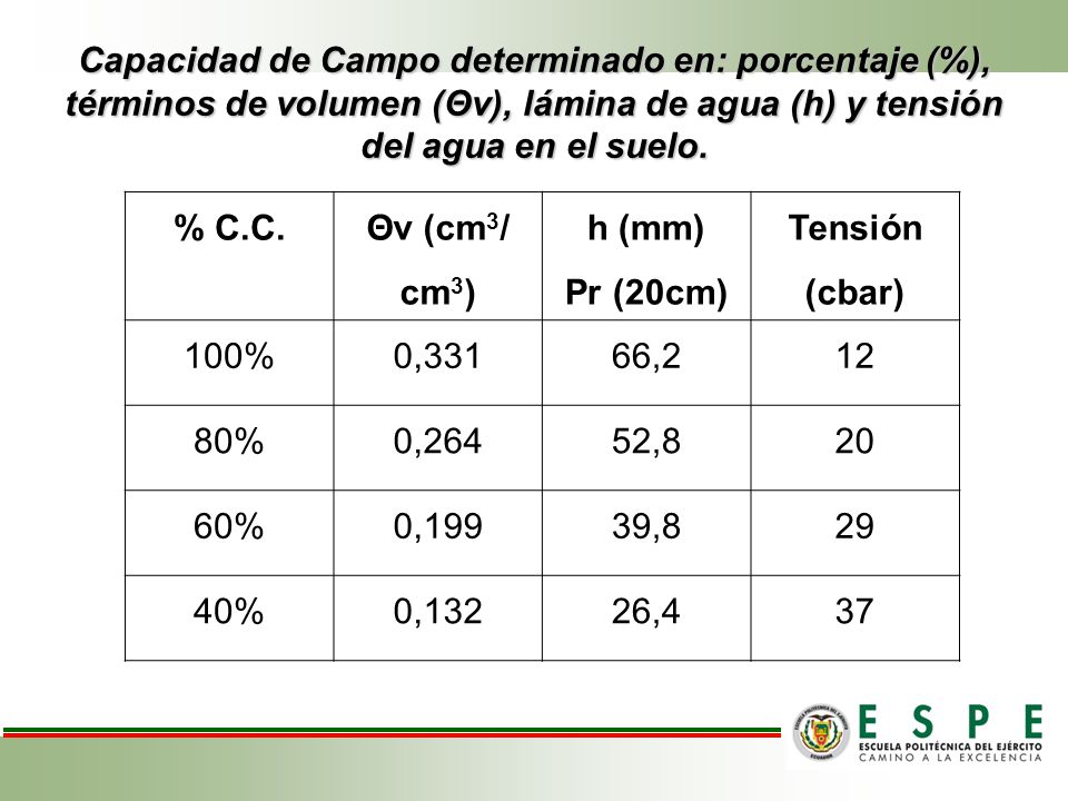 Capacidad de Campo determinado en: porcentaje (%), términos de volumen (Θv), lámina de agua (h) y tensión del agua en el suelo.