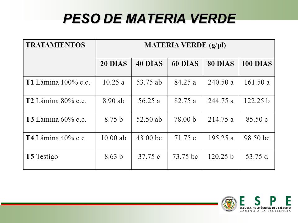 PESO DE MATERIA VERDE TRATAMIENTOS MATERIA VERDE (g/pl) 20 DÍAS