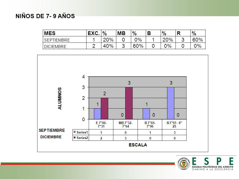 NIÑOS DE 7- 9 AÑOS MES EXC. % MB B R 1 20% 0% 3 60% 2 40% SEPTIEMBRE