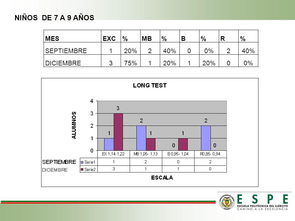 NIÑOS DE 7 A 9 AÑOS MES EXC % MB B R SEPTIEMBRE 1 20% 2 40% 0%