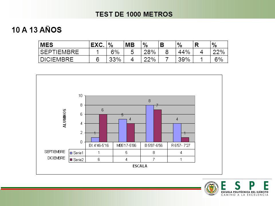 10 A 13 AÑOS TEST DE 1000 METROS MES EXC. % MB B R SEPTIEMBRE 1 6% 5
