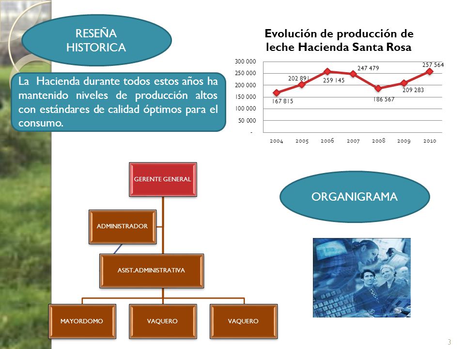 RESEÑA HISTORICA La Hacienda durante todos estos años ha mantenido niveles de producción altos con estándares de calidad óptimos para el consumo.