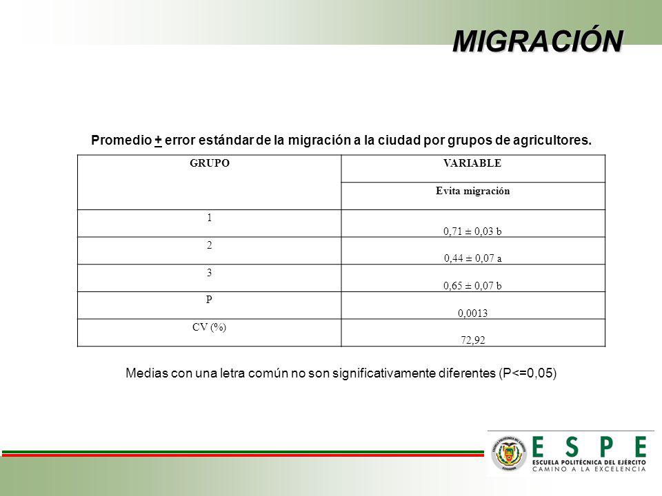 MIGRACIÓN Promedio + error estándar de la migración a la ciudad por grupos de agricultores. GRUPO.
