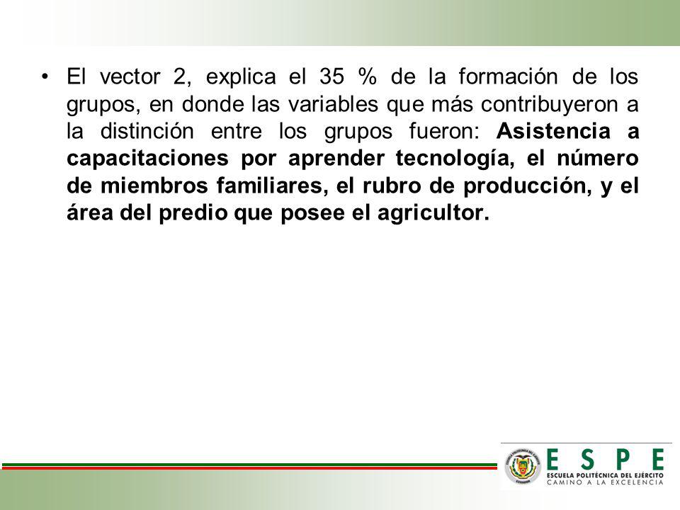 El vector 2, explica el 35 % de la formación de los grupos, en donde las variables que más contribuyeron a la distinción entre los grupos fueron: Asistencia a capacitaciones por aprender tecnología, el número de miembros familiares, el rubro de producción, y el área del predio que posee el agricultor.