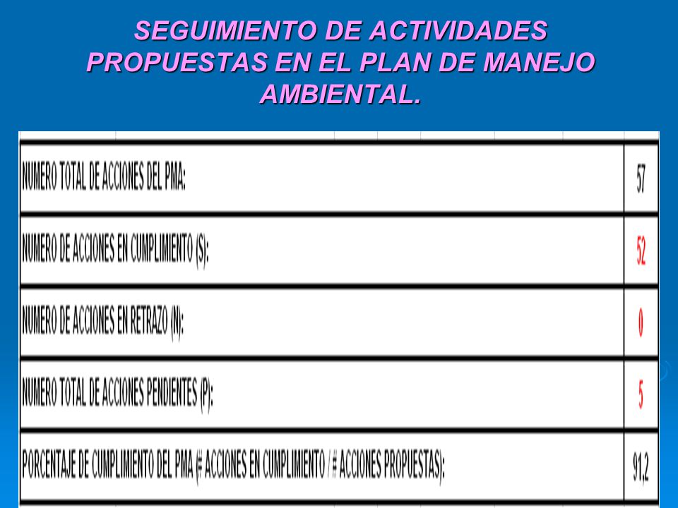 SEGUIMIENTO DE ACTIVIDADES PROPUESTAS EN EL PLAN DE MANEJO AMBIENTAL.