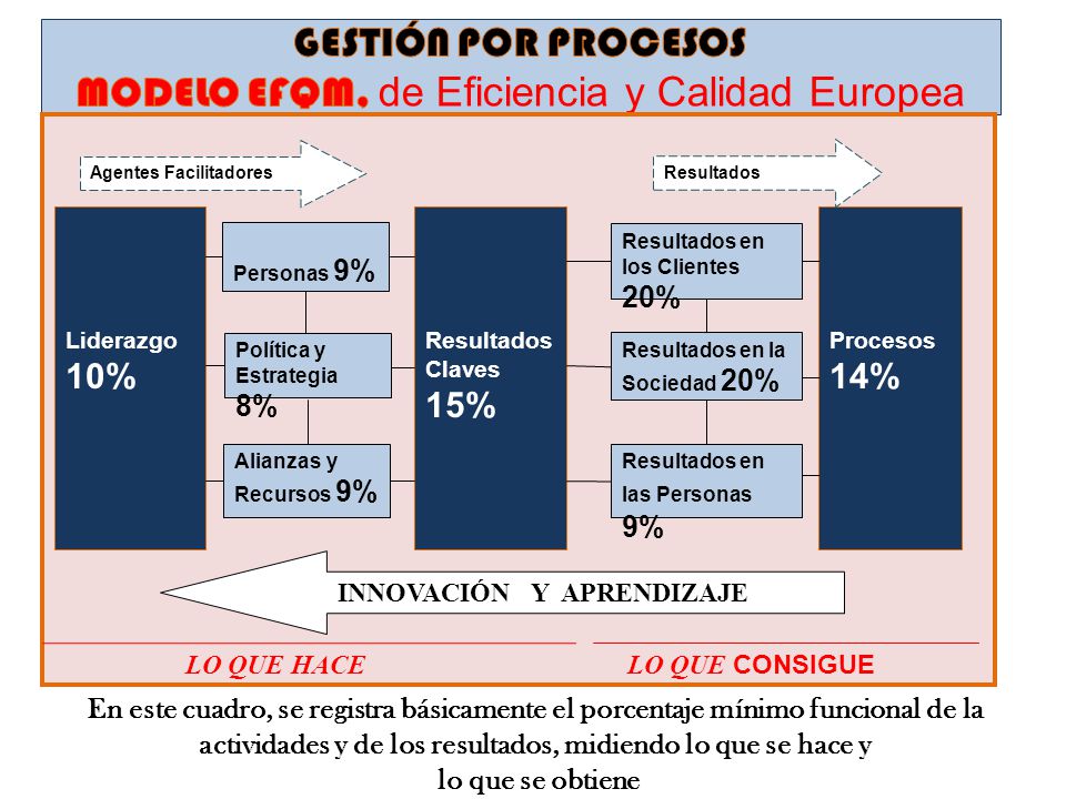 GESTIÓN POR PROCESOS MODELO EFQM, de Eficiencia y Calidad Europea
