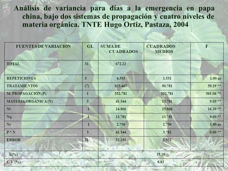 Análisis de variancia para días a la emergencia en papa china, bajo dos sistemas de propagación y cuatro niveles de materia orgánica. TNTE Hugo Ortiz, Pastaza, 2004