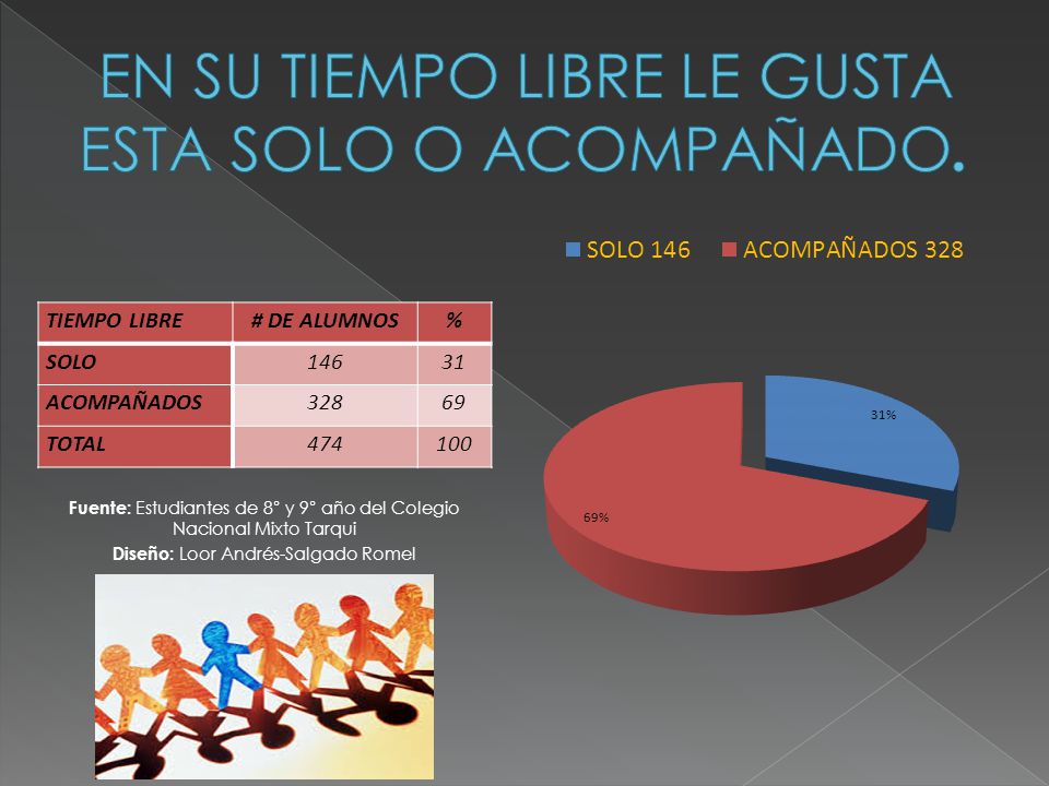 EN SU TIEMPO LIBRE LE GUSTA ESTA SOLO O ACOMPAÑADO.