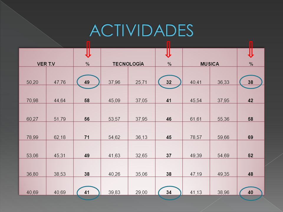 ACTIVIDADES VER T.V % TECNOLOGÍA MUSICA 50,20 47, ,96 25,71 32