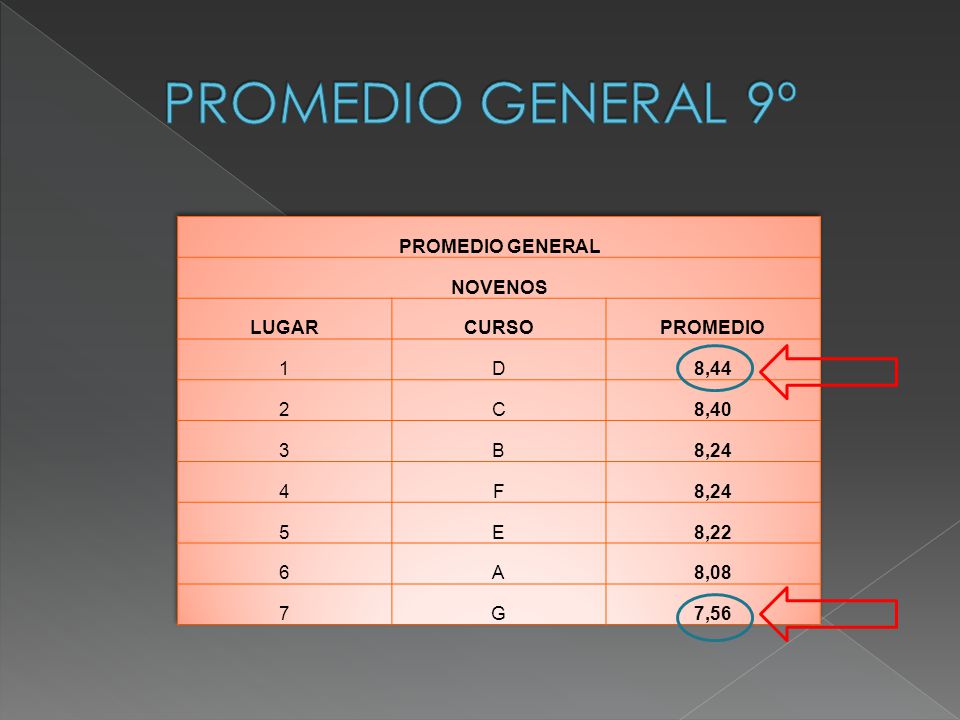 PROMEDIO GENERAL 9º PROMEDIO GENERAL NOVENOS LUGAR CURSO PROMEDIO 1 D
