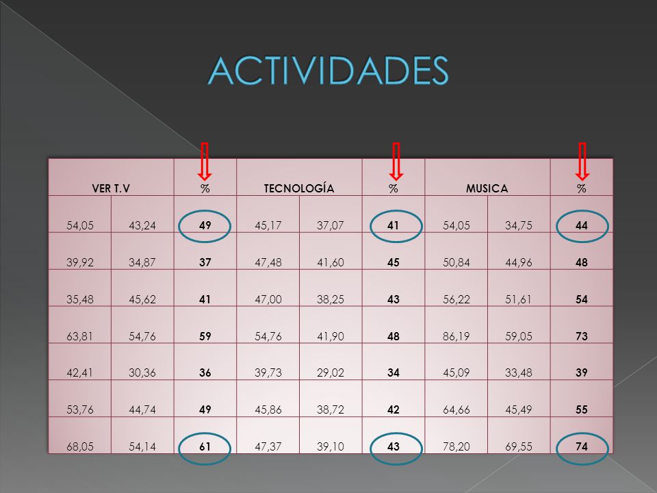 ACTIVIDADES VER T.V % TECNOLOGÍA MUSICA 54,05 43, ,17 37,07 41