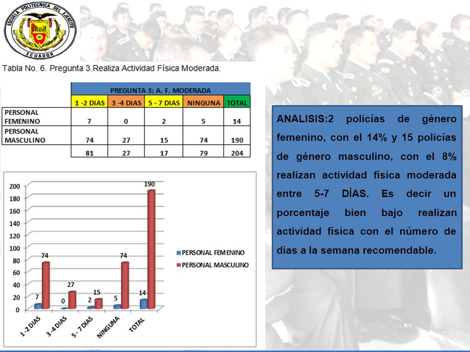 ANALISIS:2 policías de género femenino, con el 14% y 15 policías de género masculino, con el 8% realizan actividad física moderada entre 5-7 DÍAS.