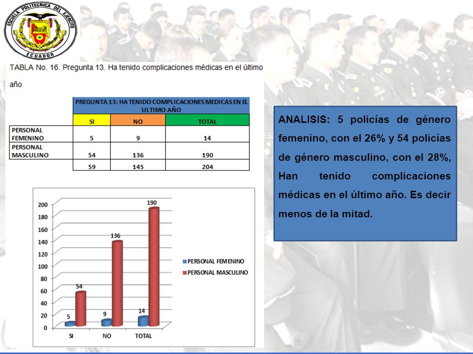 ANALISIS: 5 policías de género femenino, con el 26% y 54 policías de género masculino, con el 28%, Han tenido complicaciones médicas en el último año.