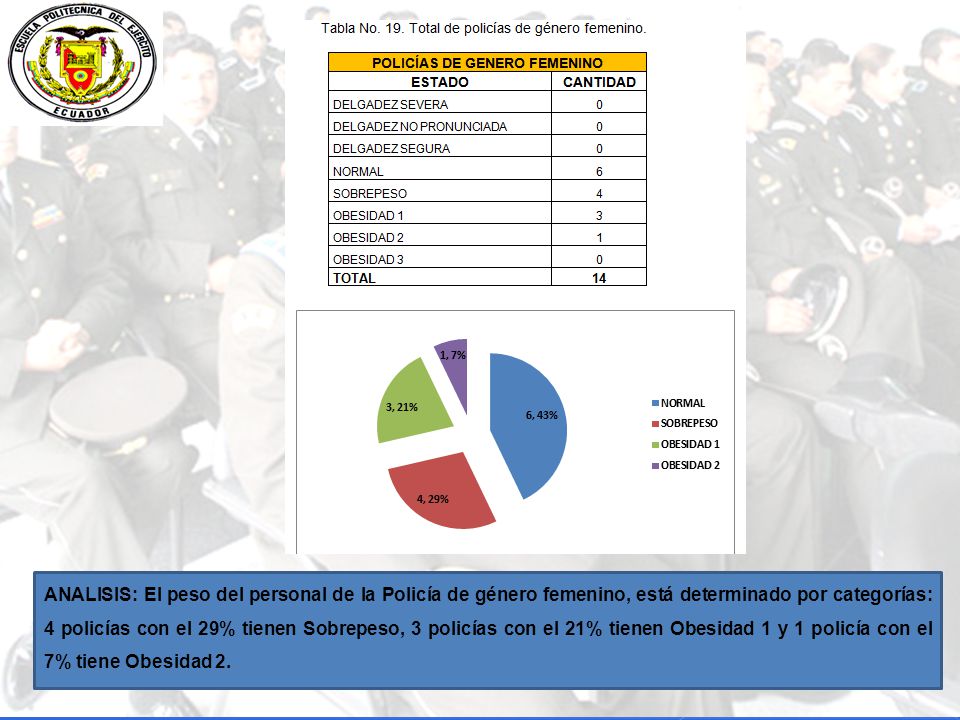 ANALISIS: El peso del personal de la Policía de género femenino, está determinado por categorías: 4 policías con el 29% tienen Sobrepeso, 3 policías con el 21% tienen Obesidad 1 y 1 policía con el 7% tiene Obesidad 2.