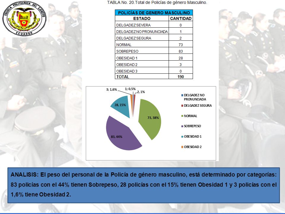 ANALISIS: El peso del personal de la Policía de género masculino, está determinado por categorías: 83 policías con el 44% tienen Sobrepeso, 28 policías con el 15% tienen Obesidad 1 y 3 policías con el 1,6% tiene Obesidad 2.