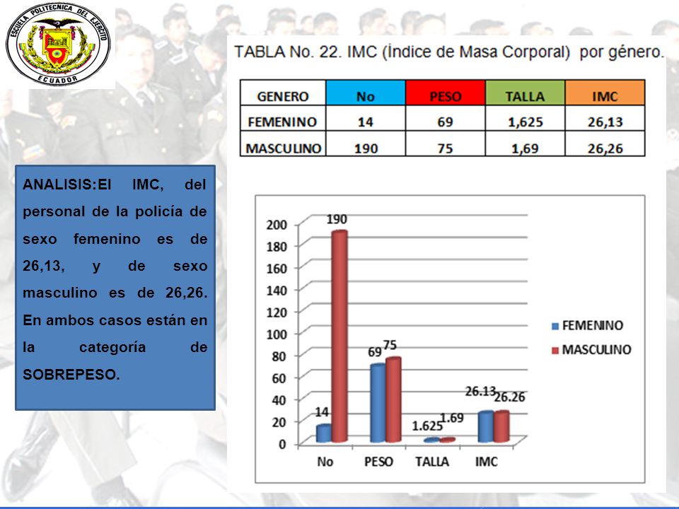 ANALISIS:El IMC, del personal de la policía de sexo femenino es de 26,13, y de sexo masculino es de 26,26.